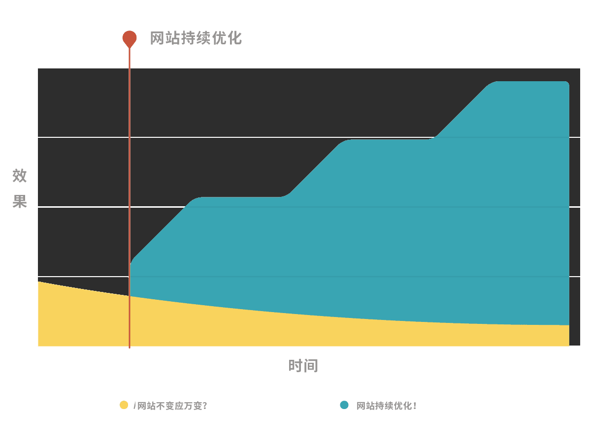 網站持續優化