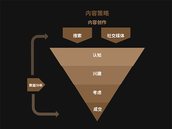 數字營銷專家教你如何推廣您的網站